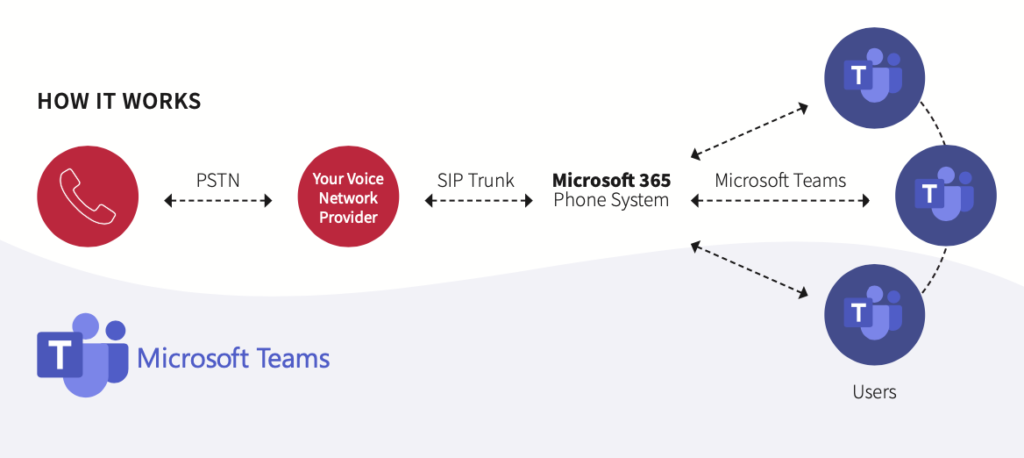 How Teams Calling Work