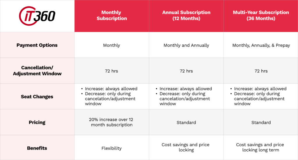 Summary of NCE Changes